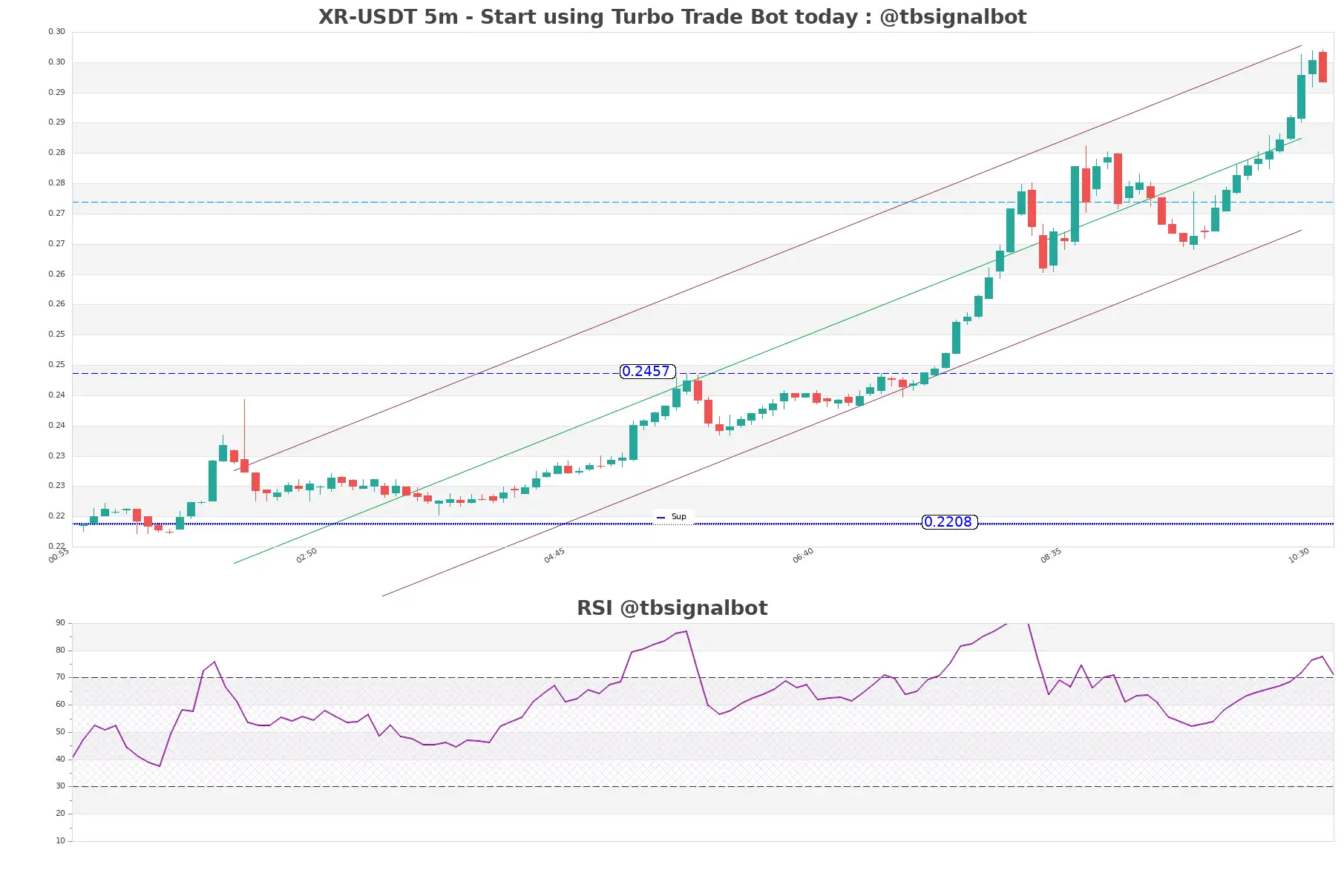 XR-USDT_5m