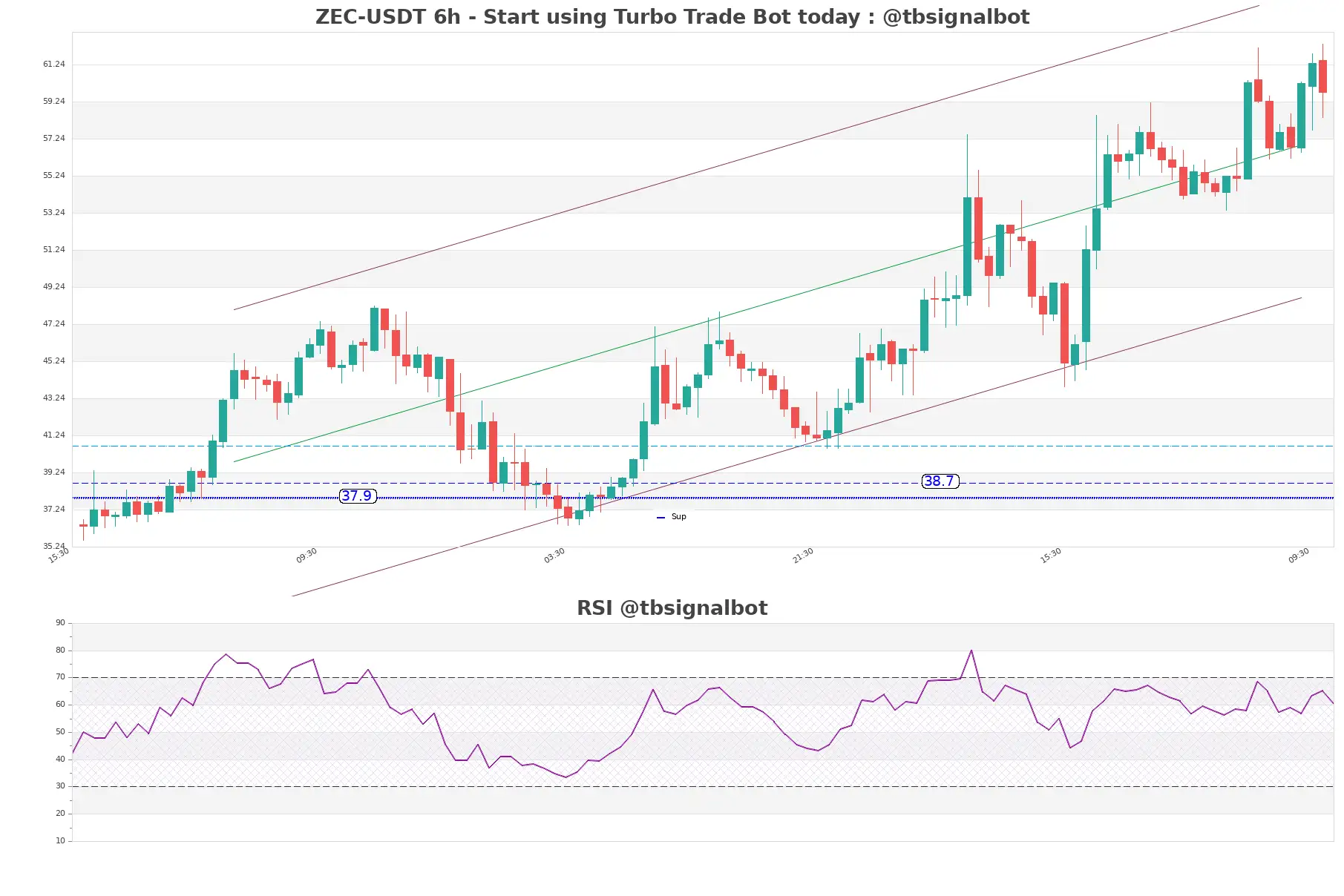 ZEC-USDT_6h