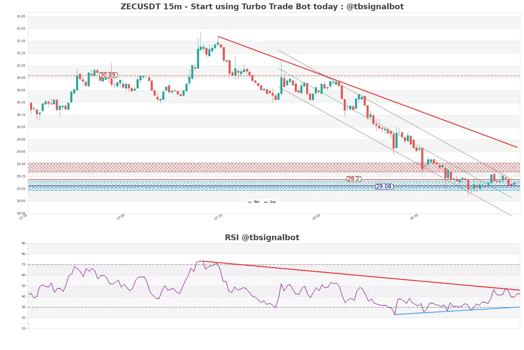 ZECUSDT_15m