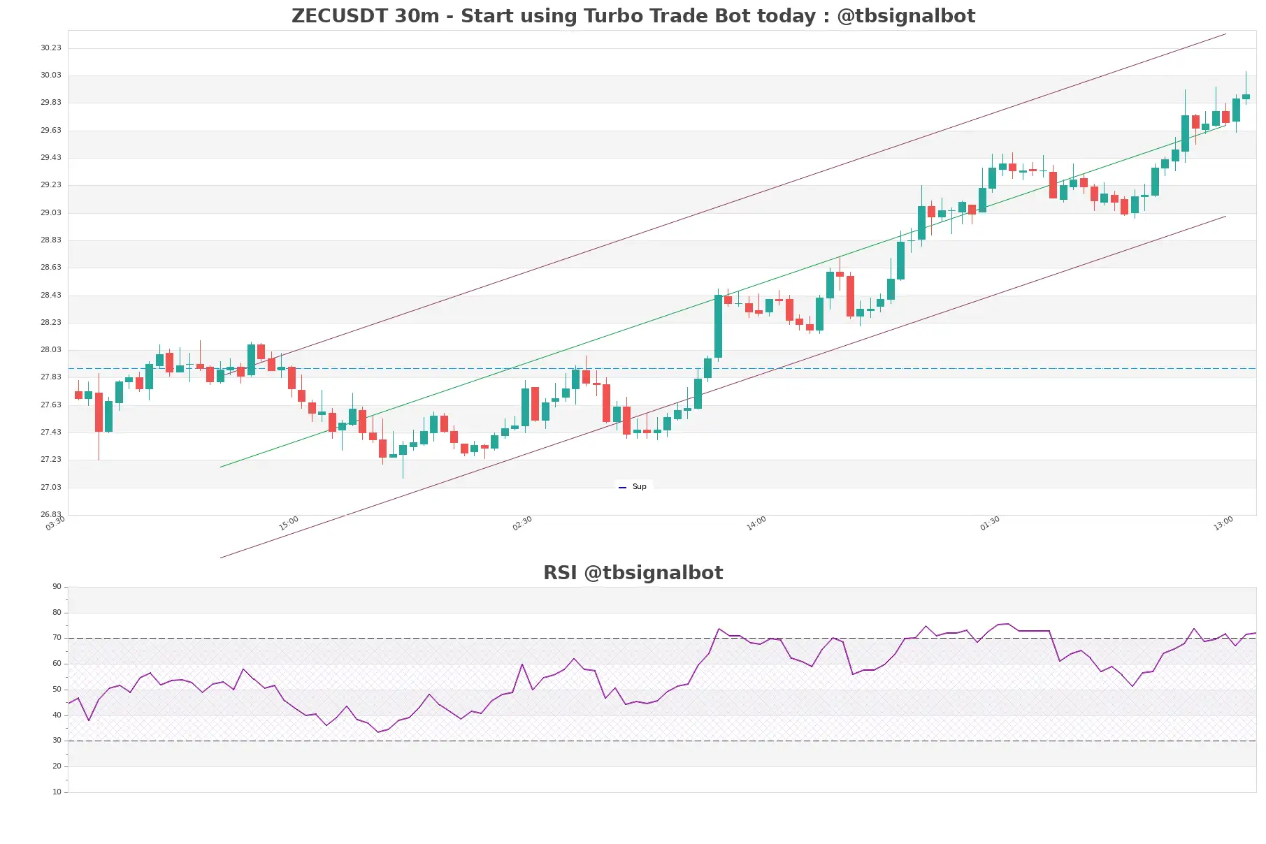 ZECUSDT_30m