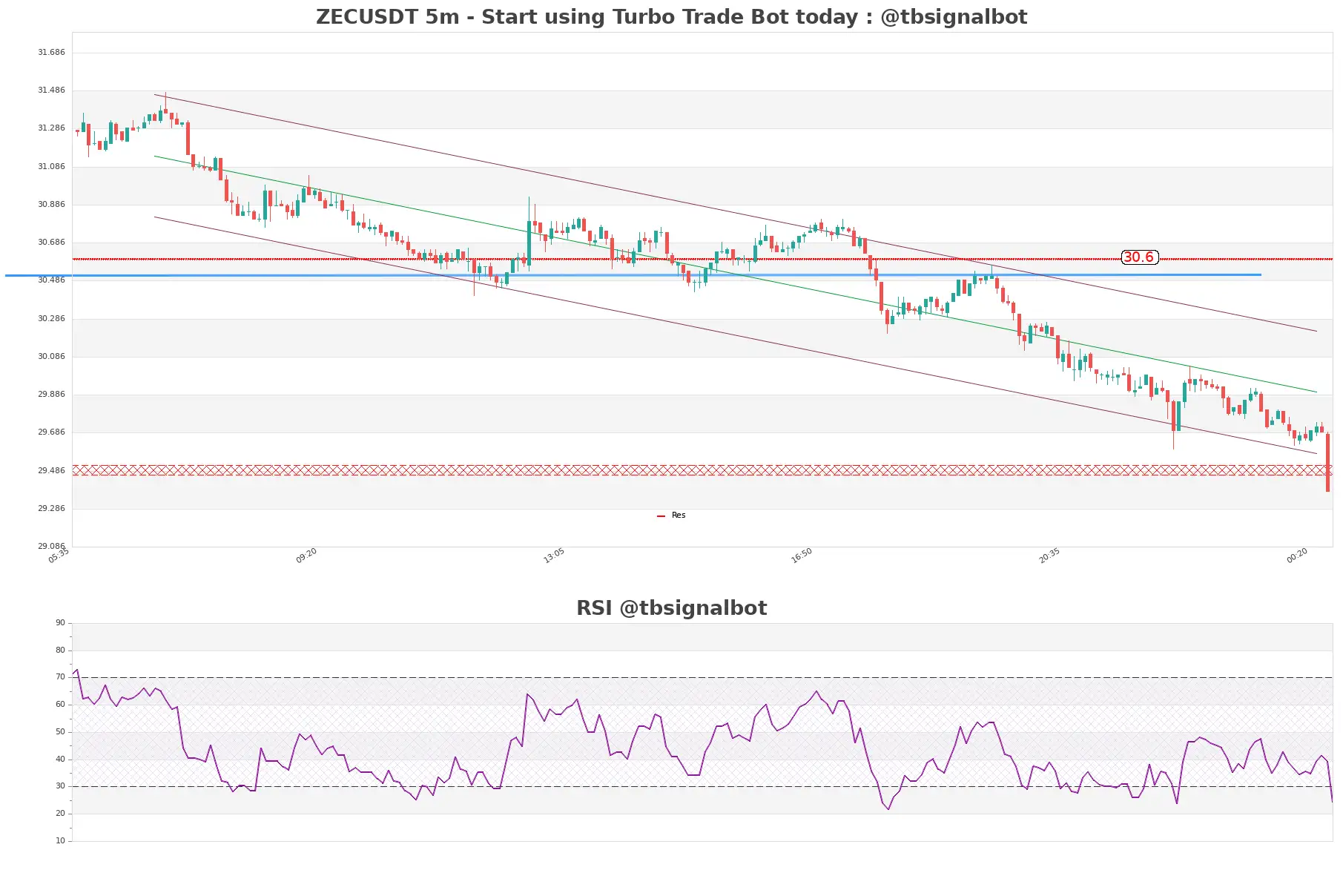 ZECUSDT_5m