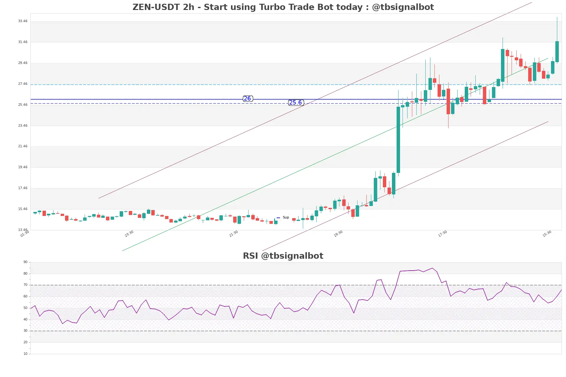 ZEN-USDT_2h