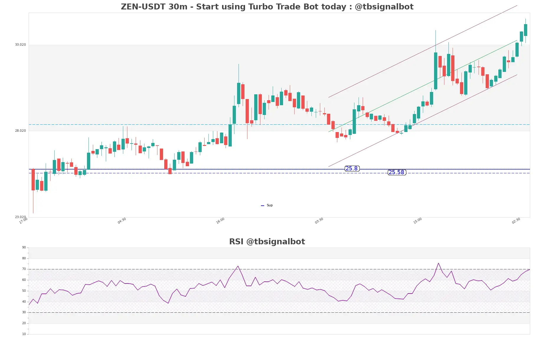 ZEN-USDT_30m