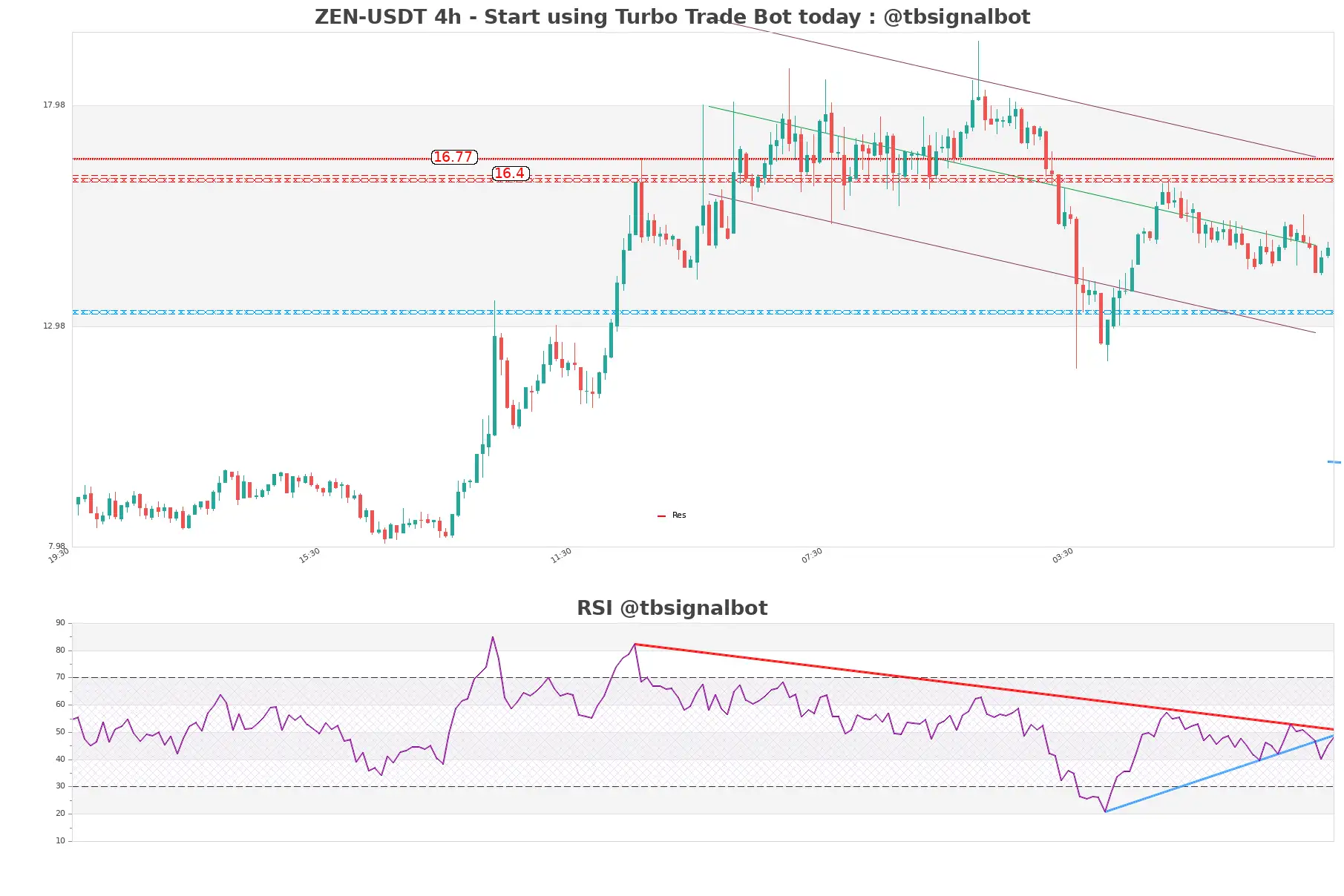 ZEN-USDT_4h