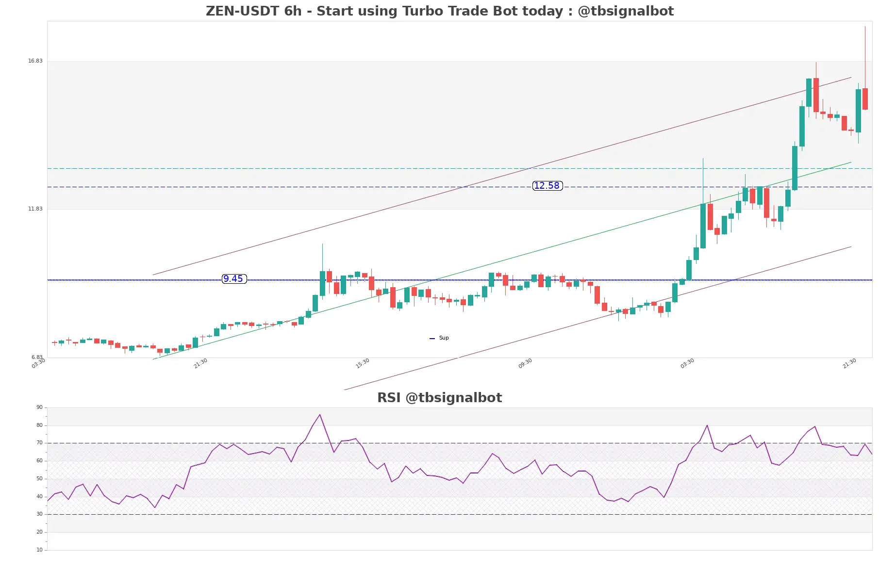 ZEN-USDT_6h