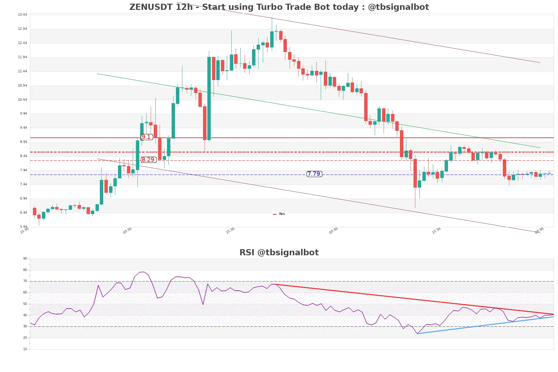 ZENUSDT_12h