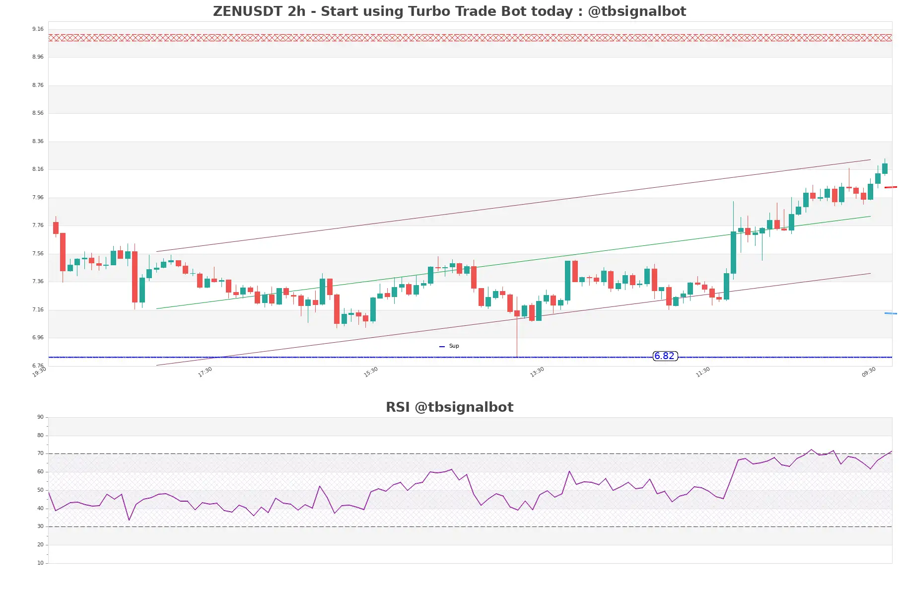 ZENUSDT_2h