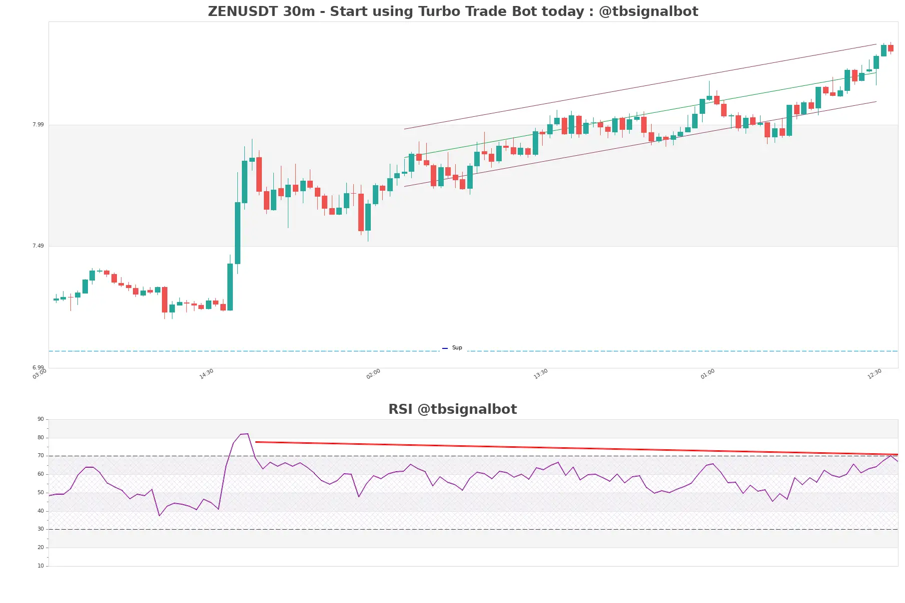 ZENUSDT_30m