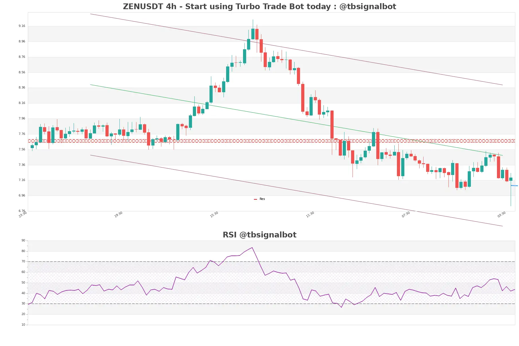 ZENUSDT_4h