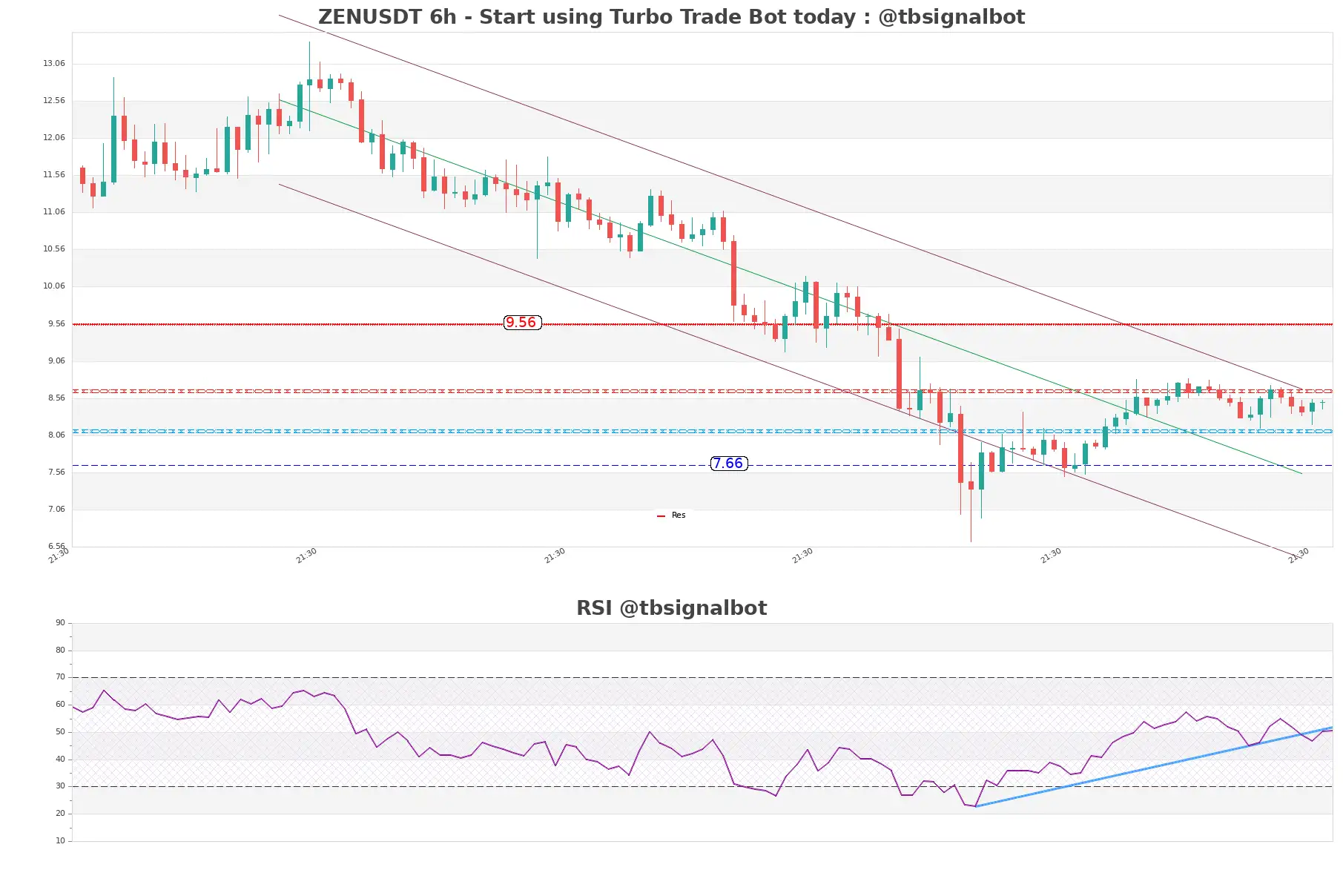 ZENUSDT_6h