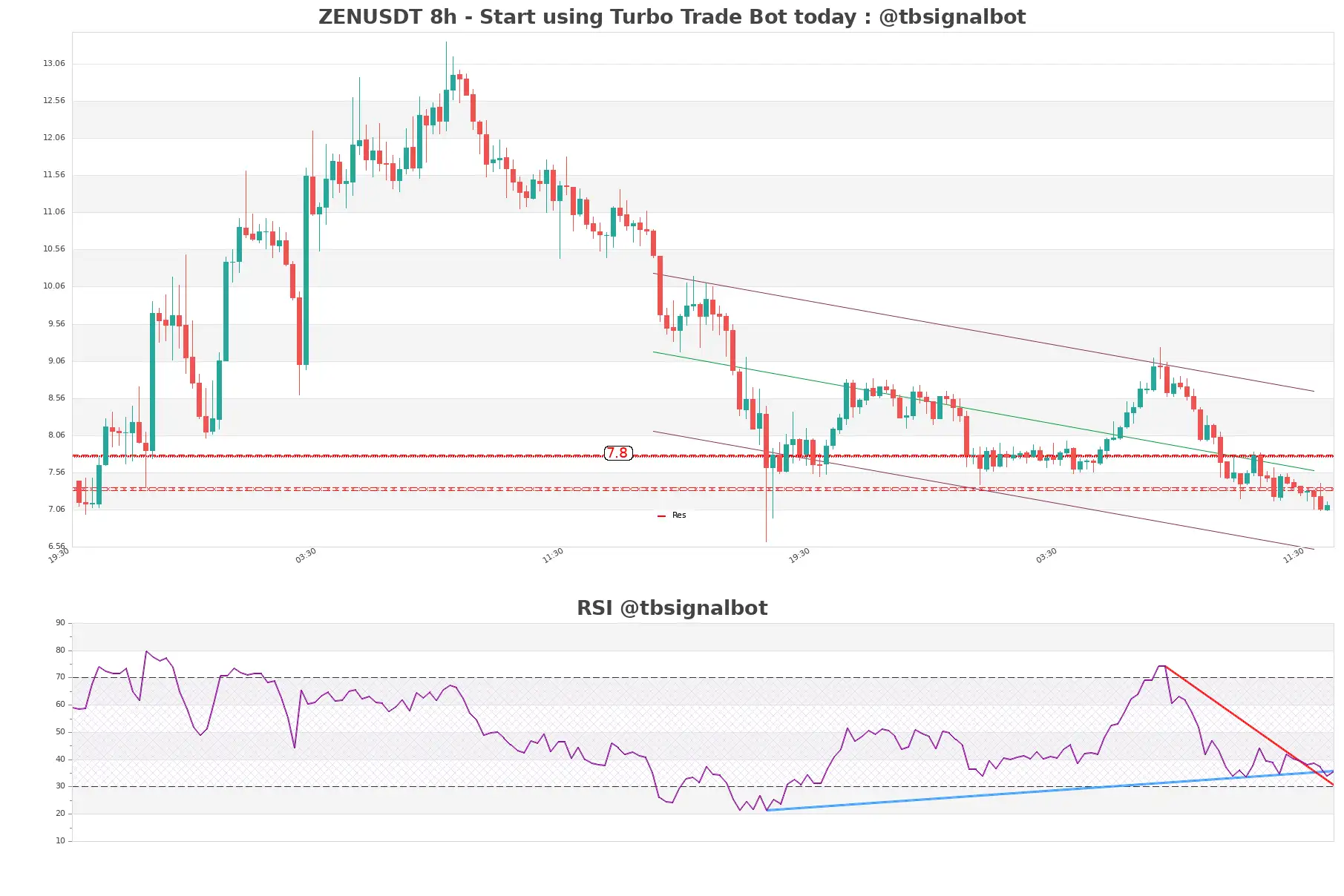 ZENUSDT_8h