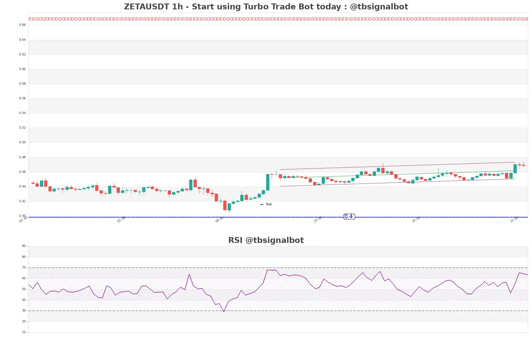 ZETAUSDT_1h