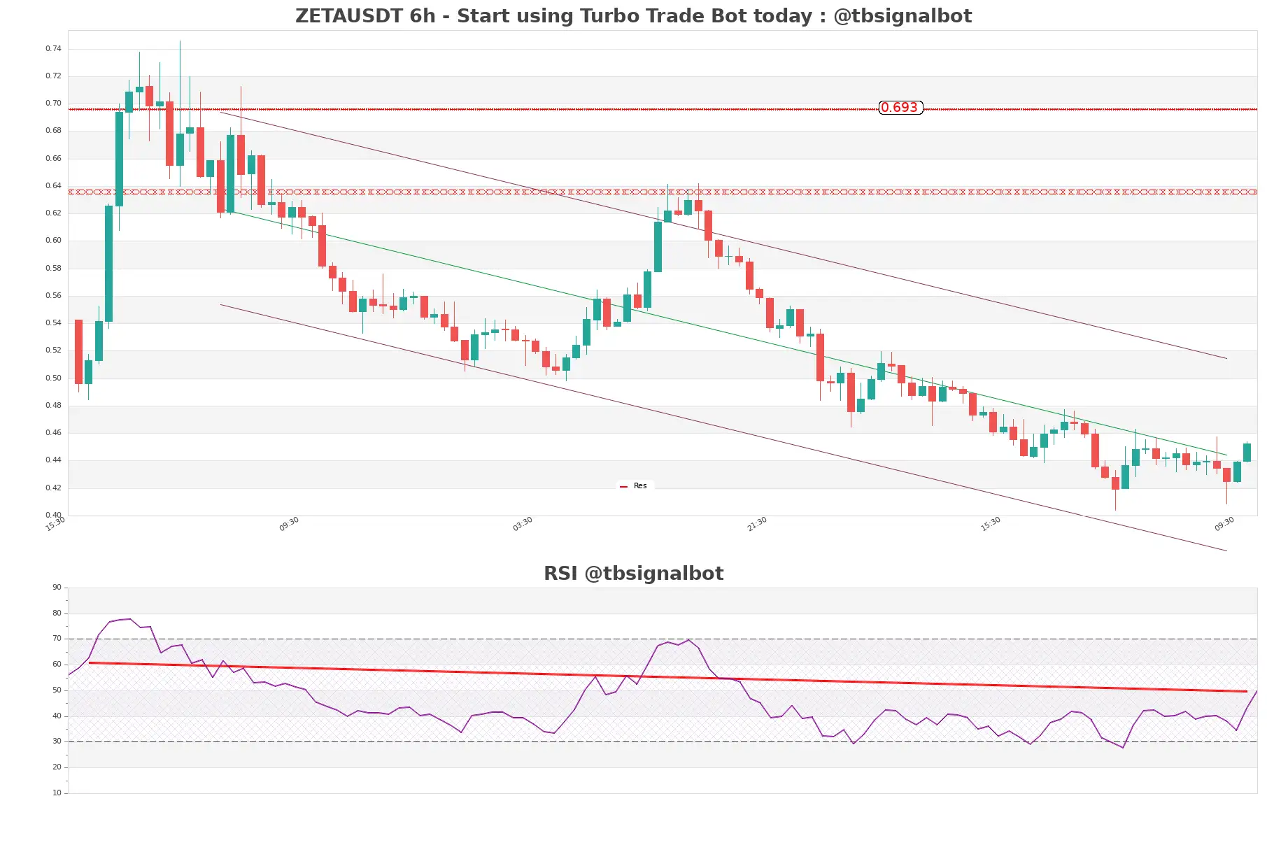 ZETAUSDT_6h