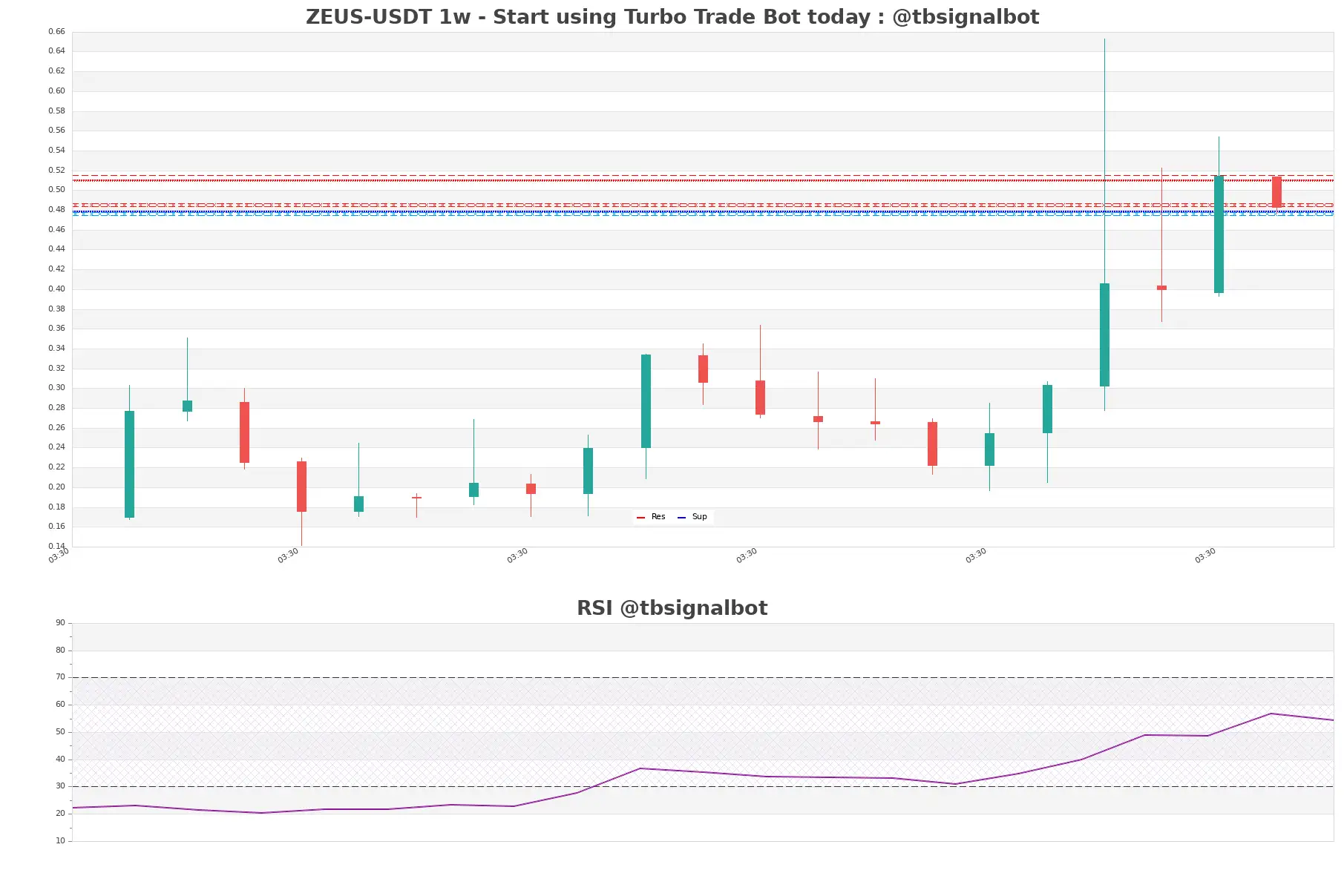 ZEUS-USDT_1w