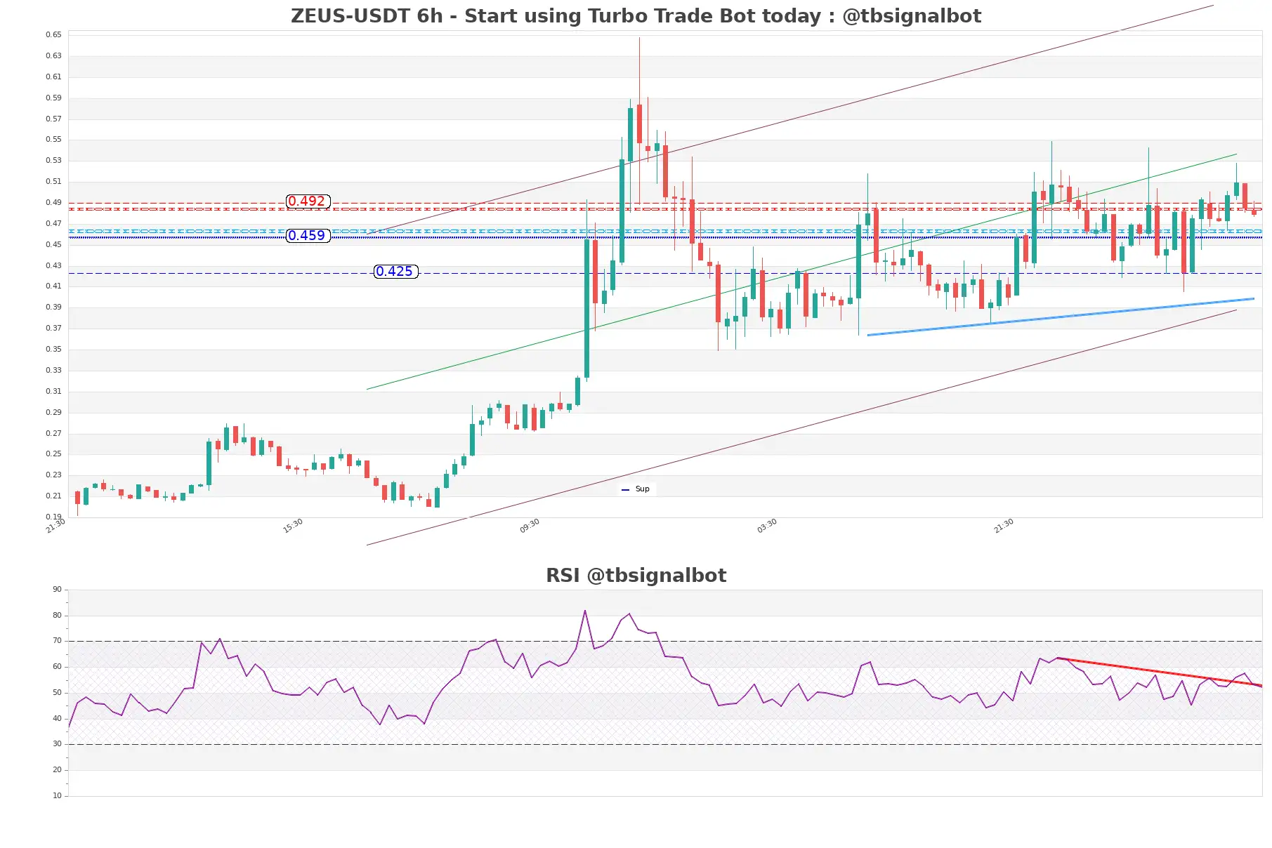 ZEUS-USDT_6h