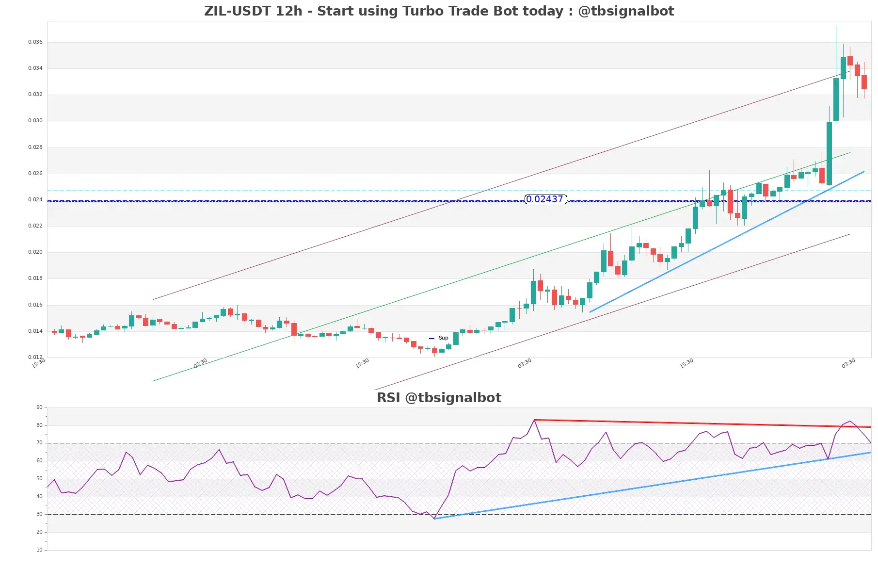 ZIL-USDT_12h