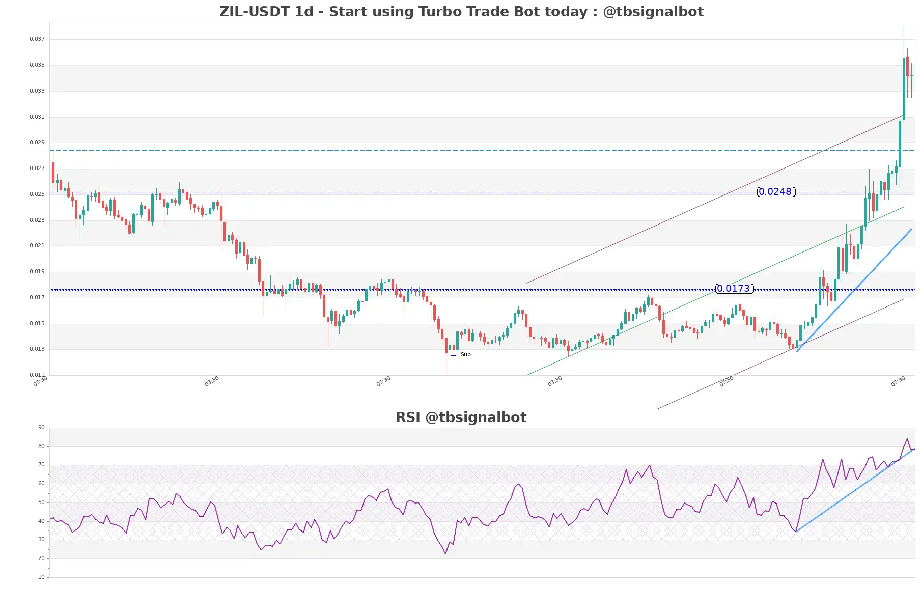 ZIL-USDT_1d