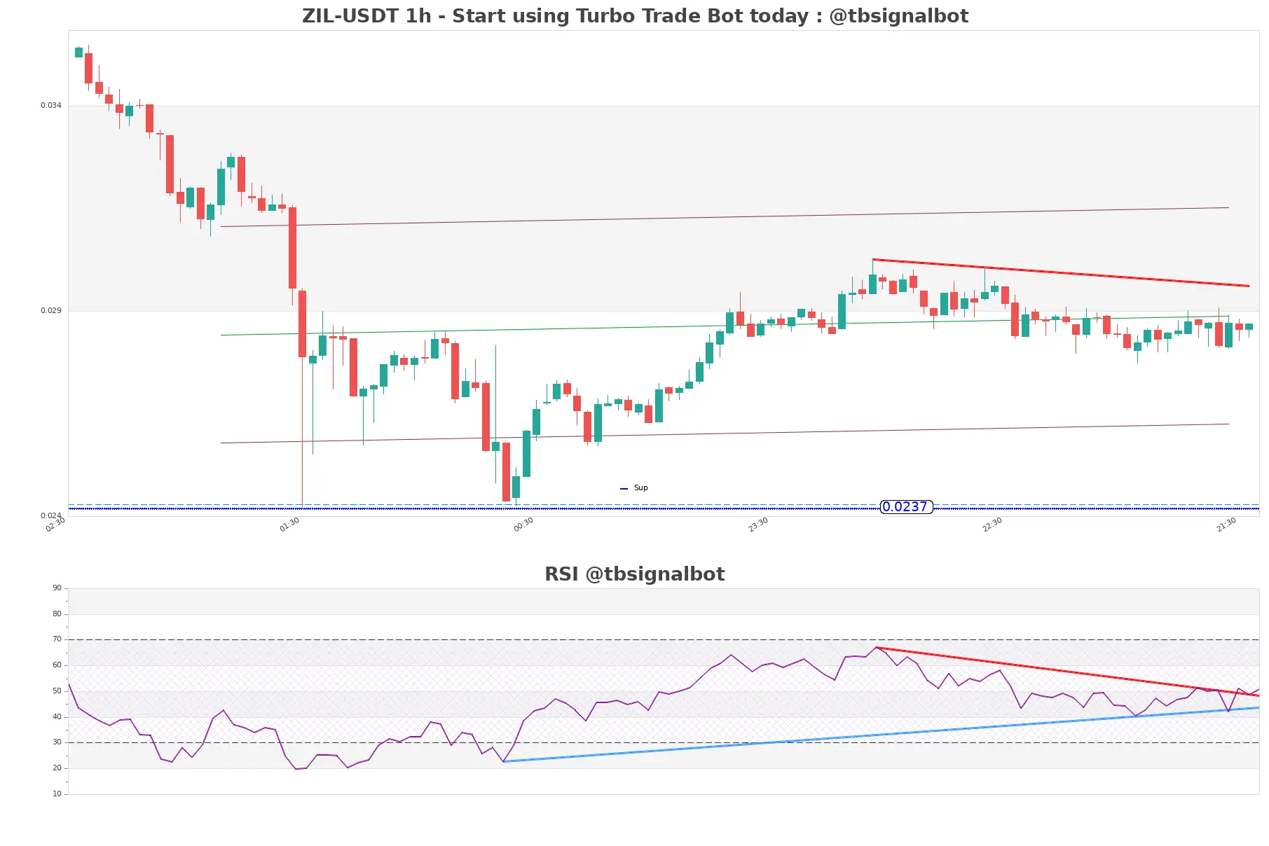 ZIL-USDT_1h