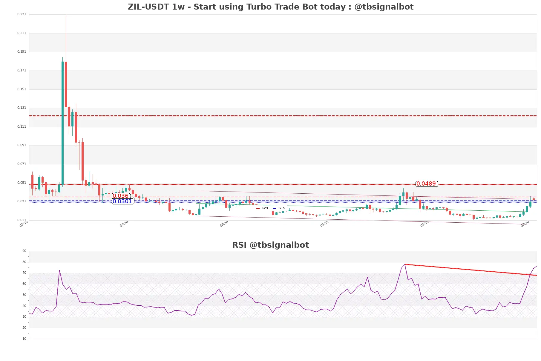 ZIL-USDT_1w