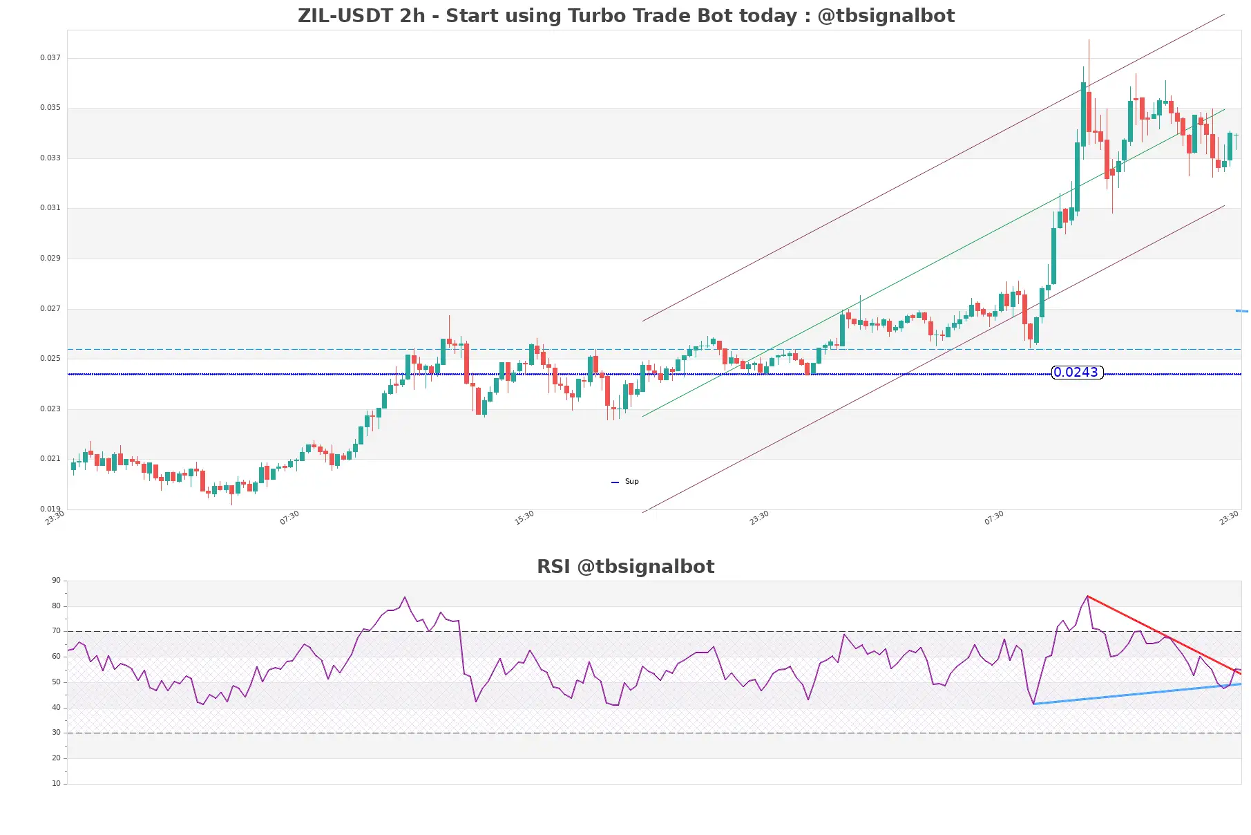 ZIL-USDT_2h