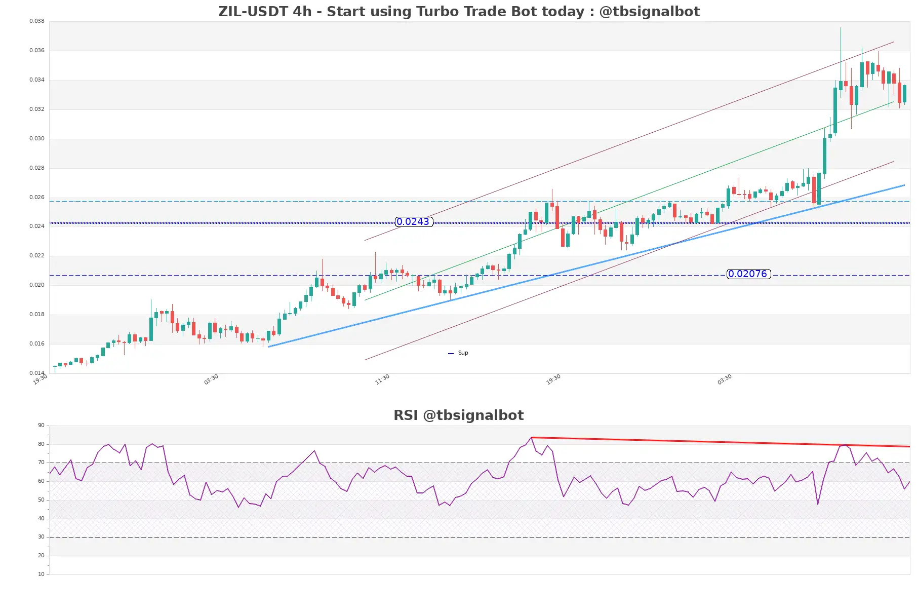 ZIL-USDT_4h