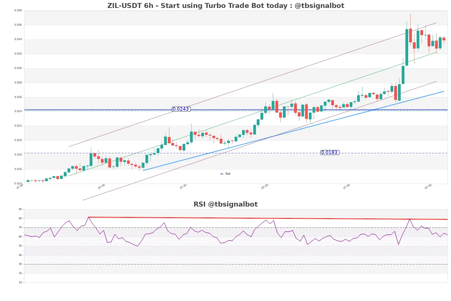 ZIL-USDT_6h