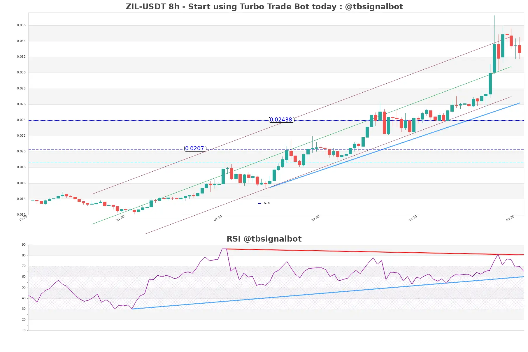 ZIL-USDT_8h