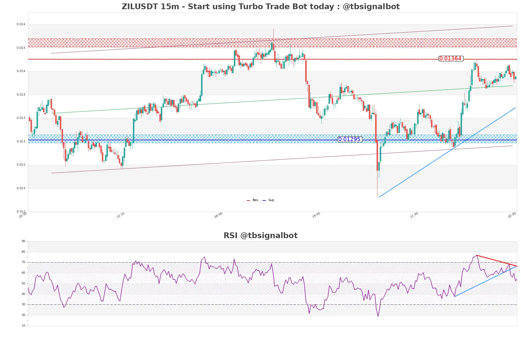 ZILUSDT_15m