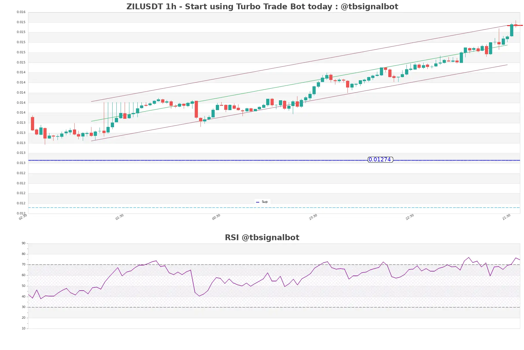 ZILUSDT_1h