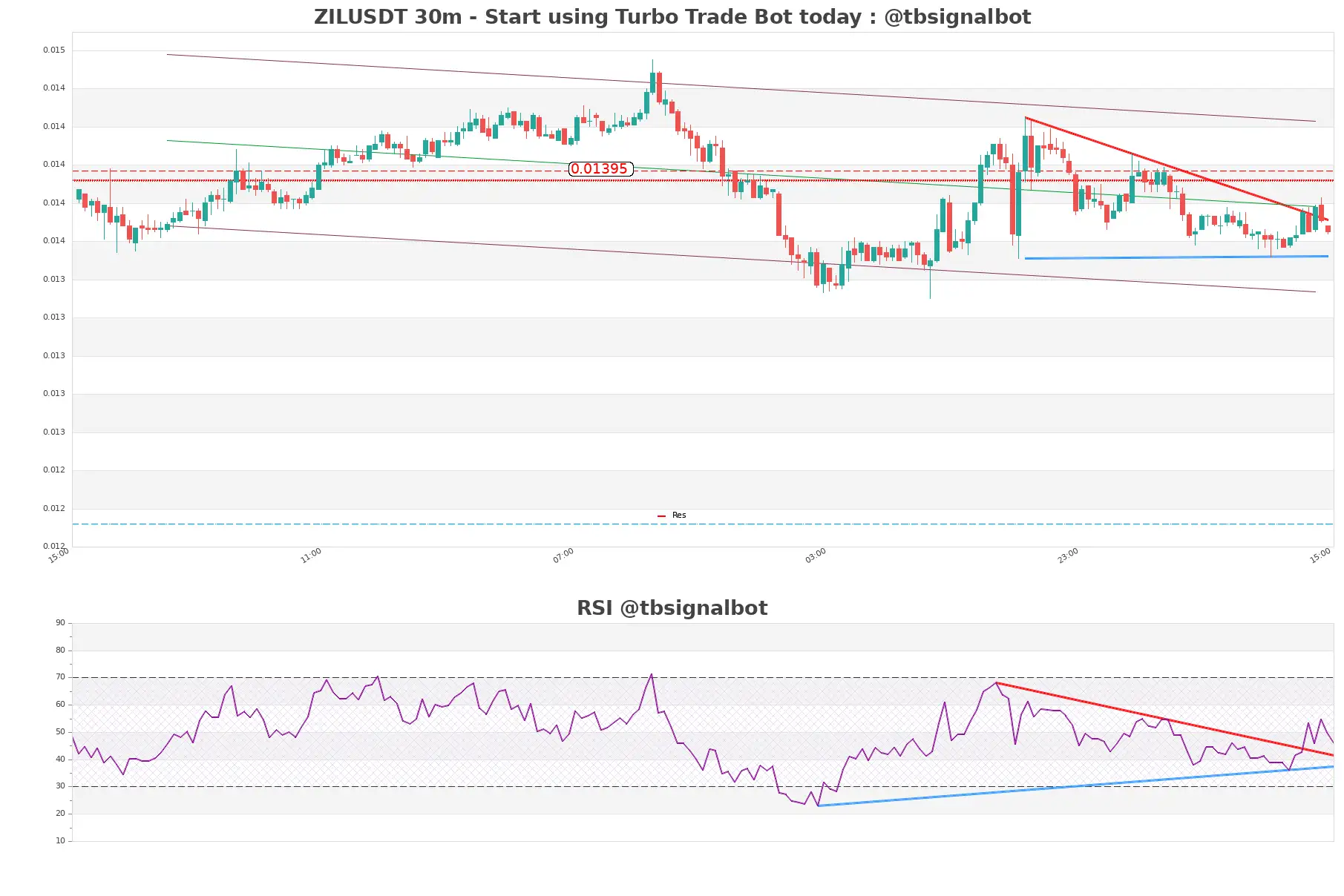 ZILUSDT_30m