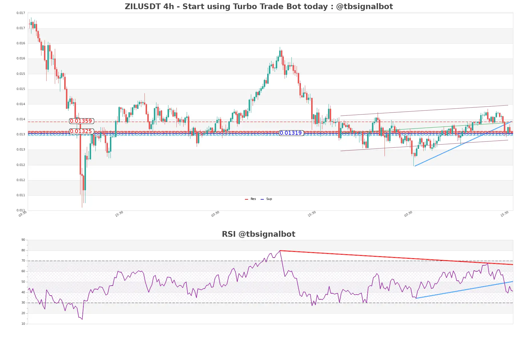 ZILUSDT_4h