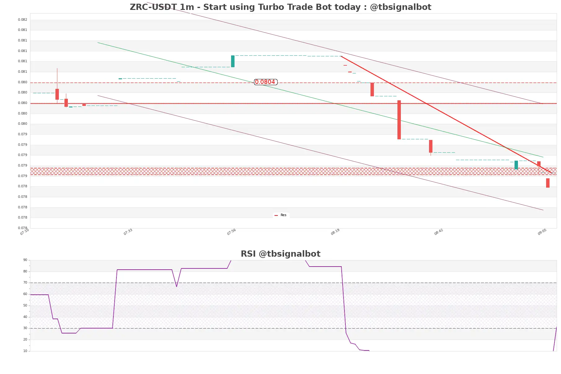 ZRC-USDT_1m