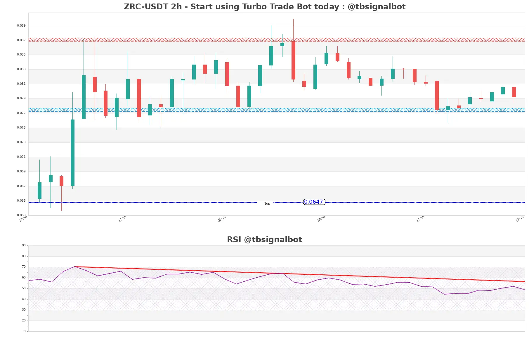 ZRC-USDT_2h