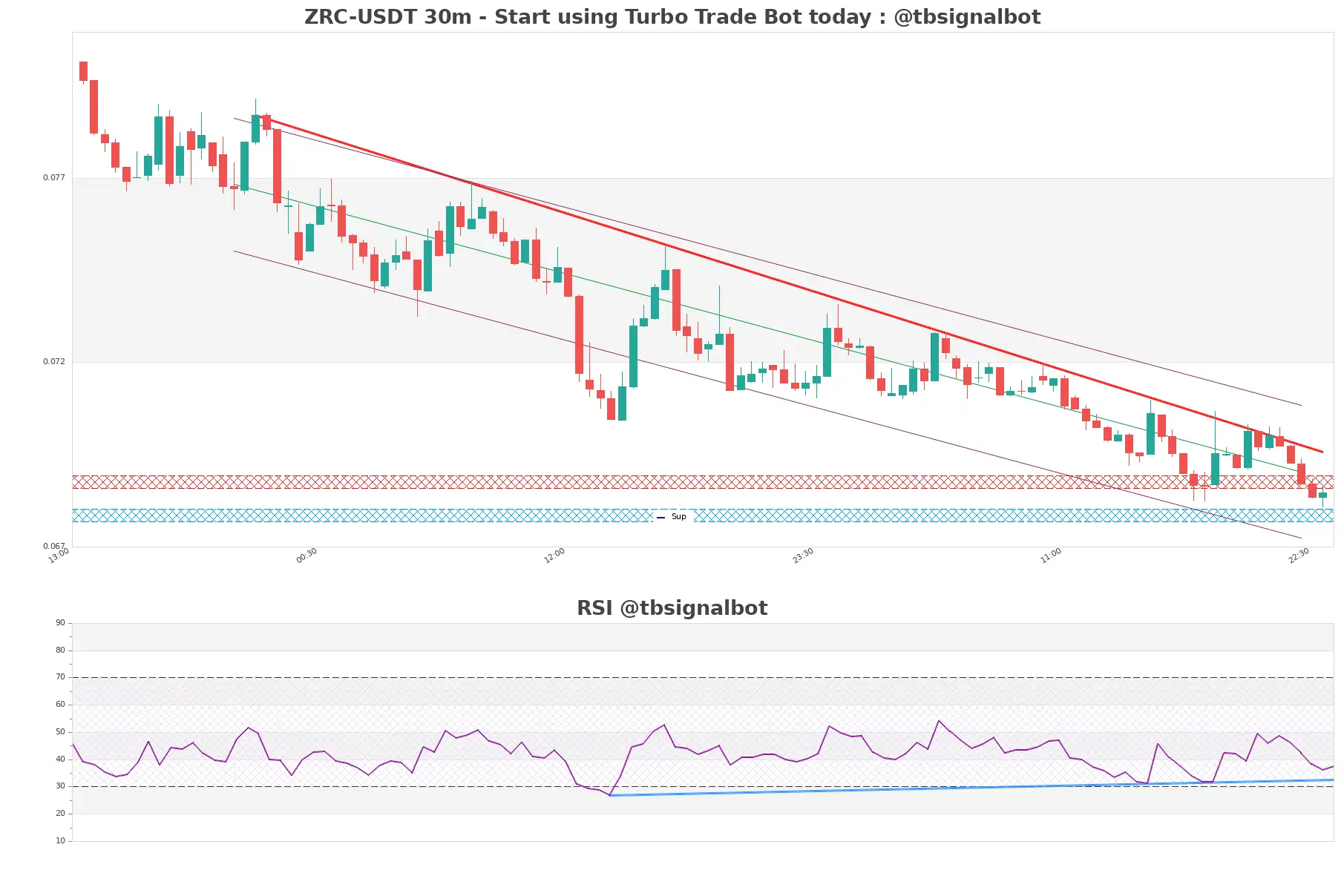 ZRC-USDT_30m