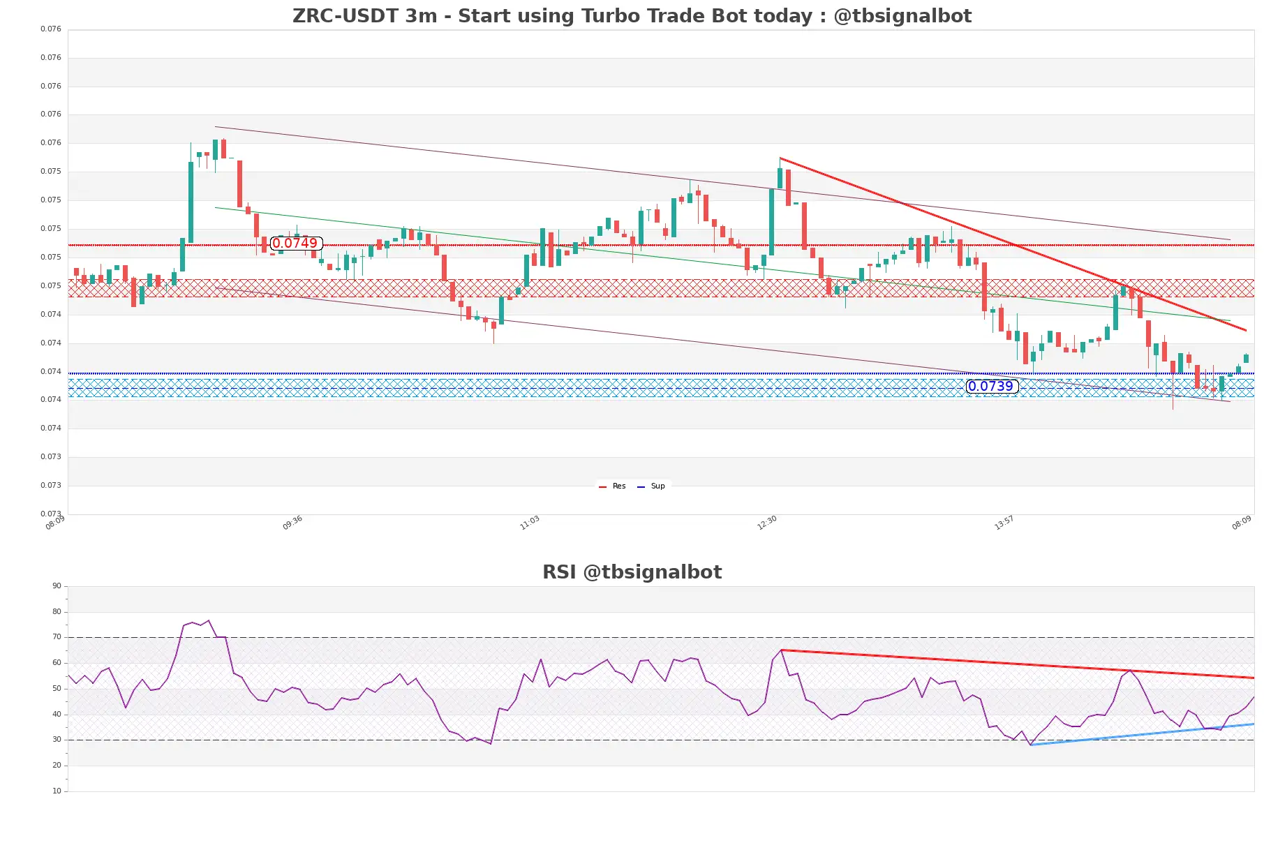 ZRC-USDT_3m