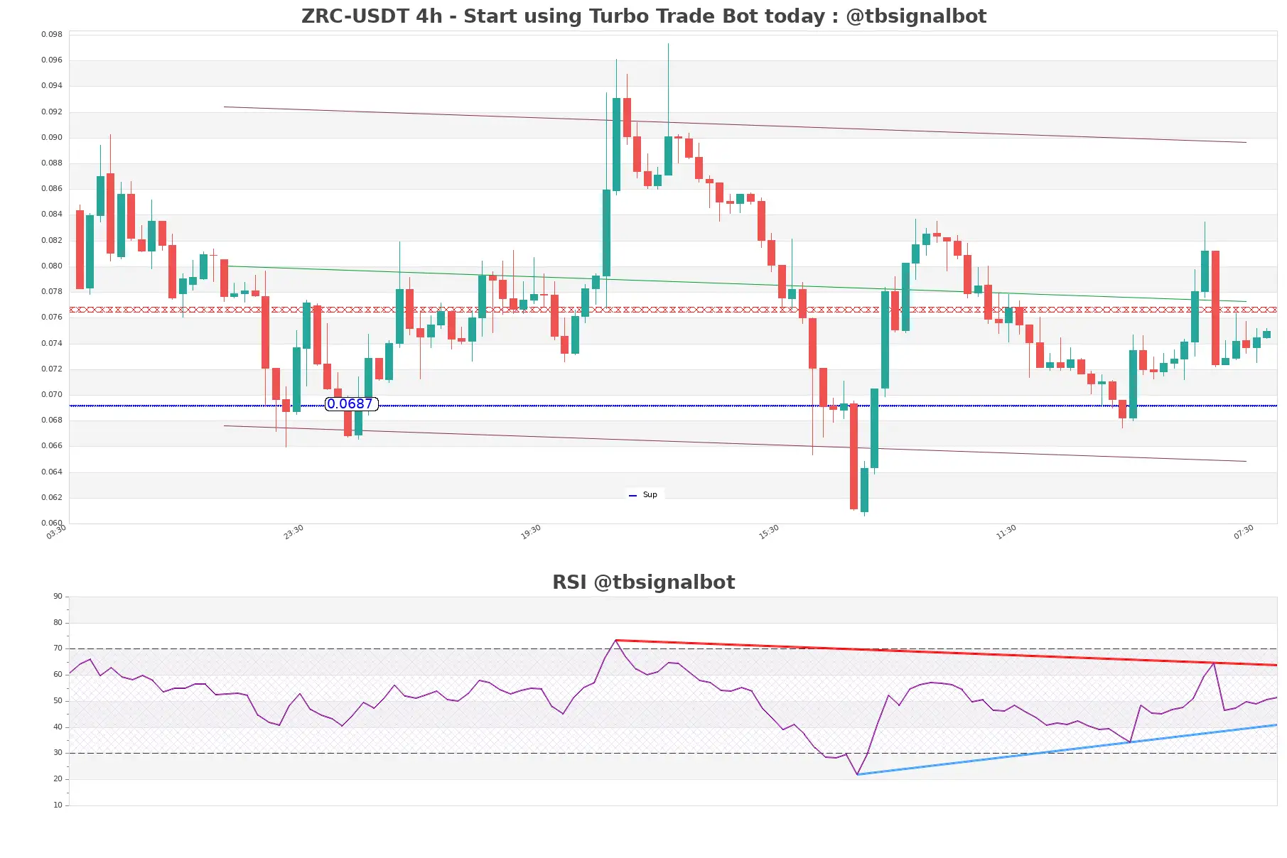 ZRC-USDT_4h