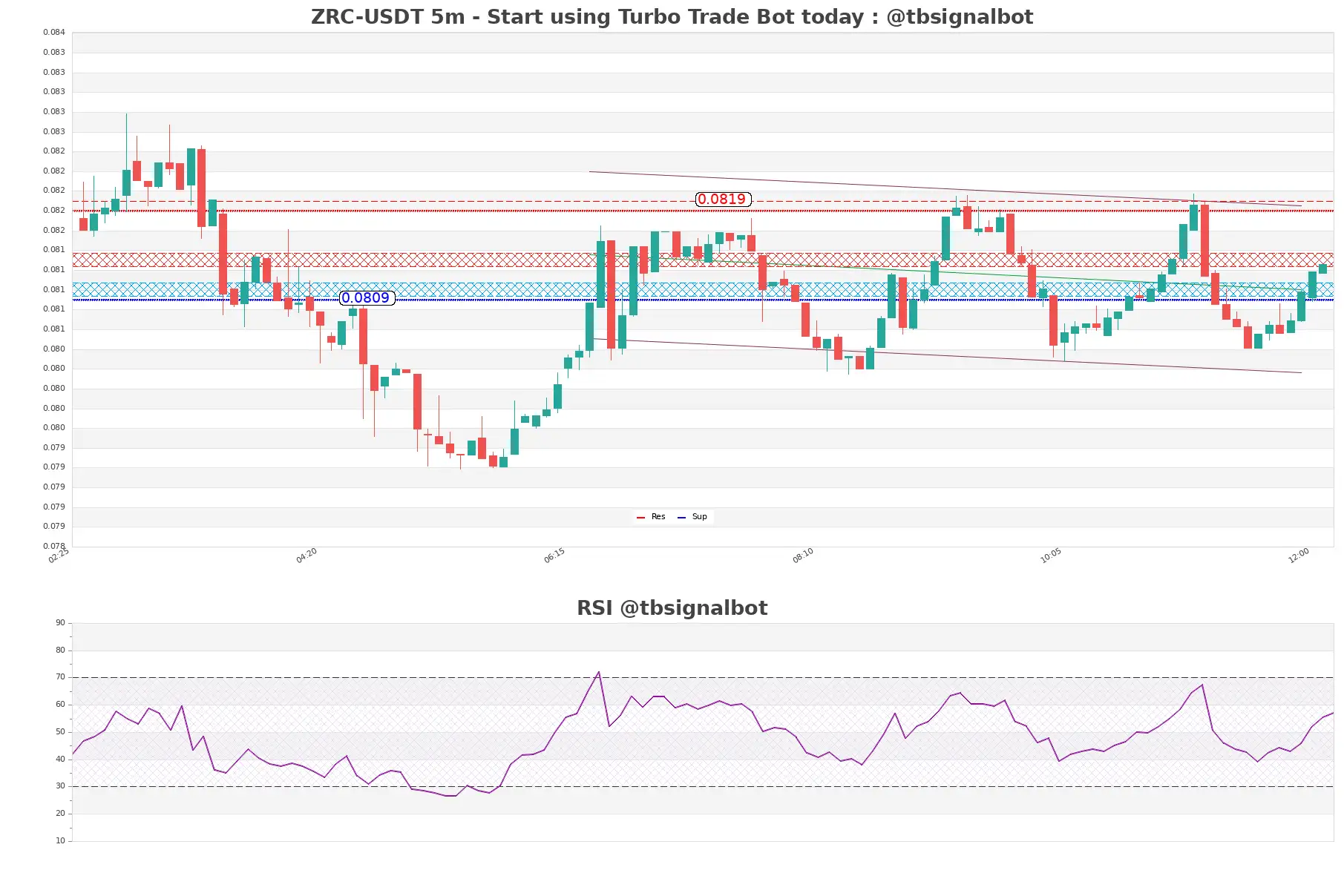 ZRC-USDT_5m