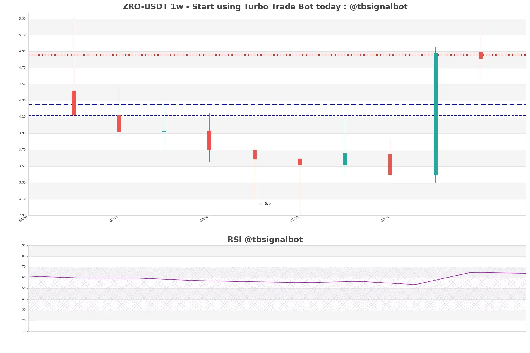 ZRO-USDT_1w