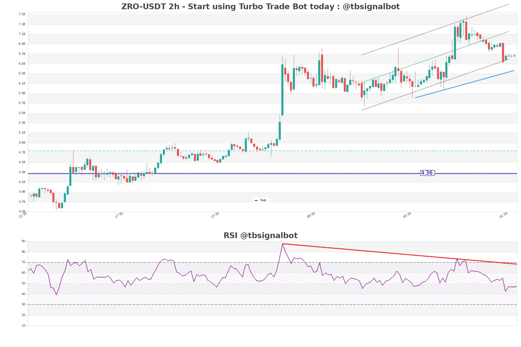 ZRO-USDT_2h