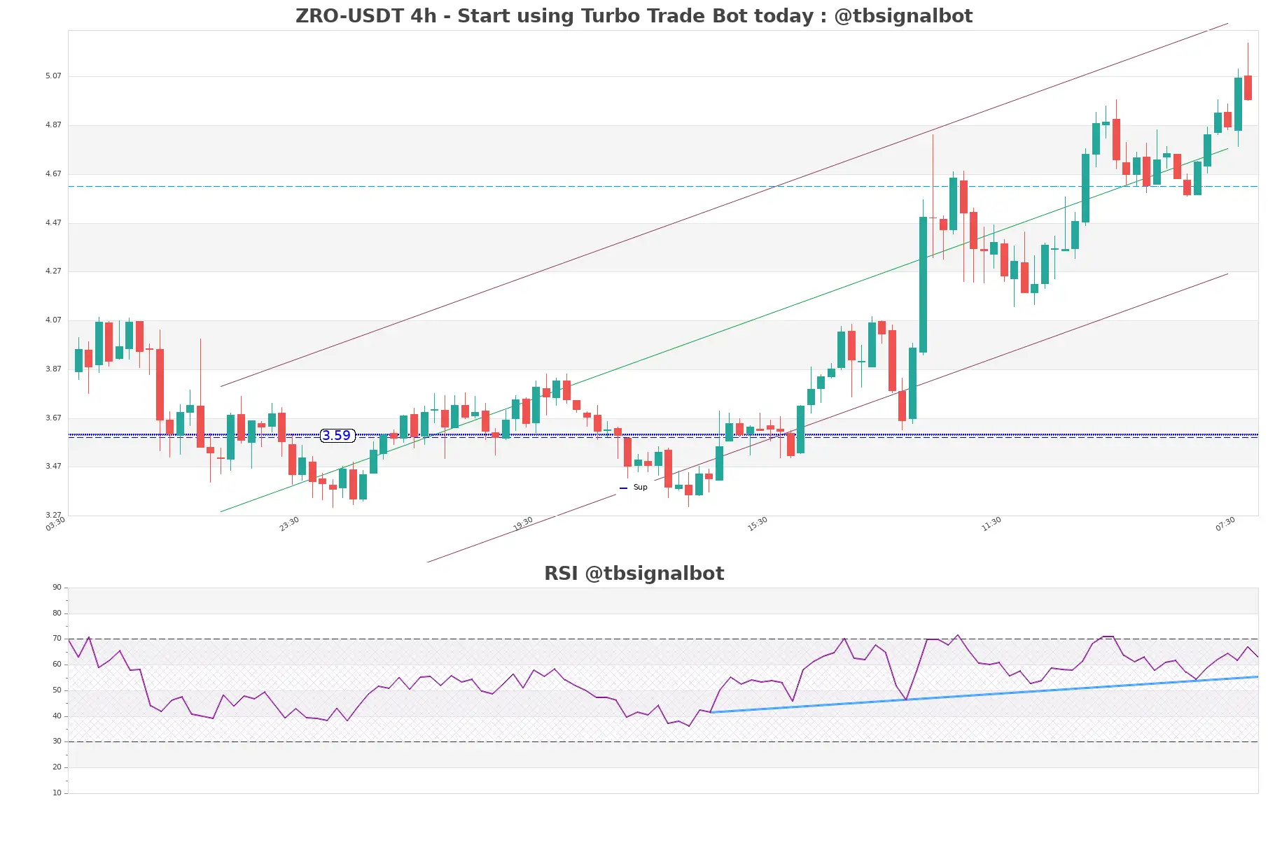 ZRO-USDT_4h