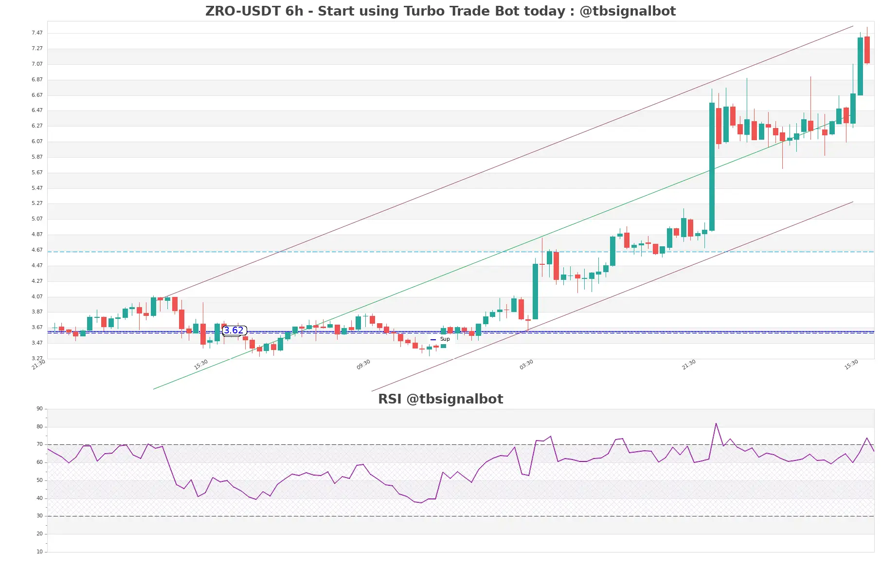 ZRO-USDT_6h