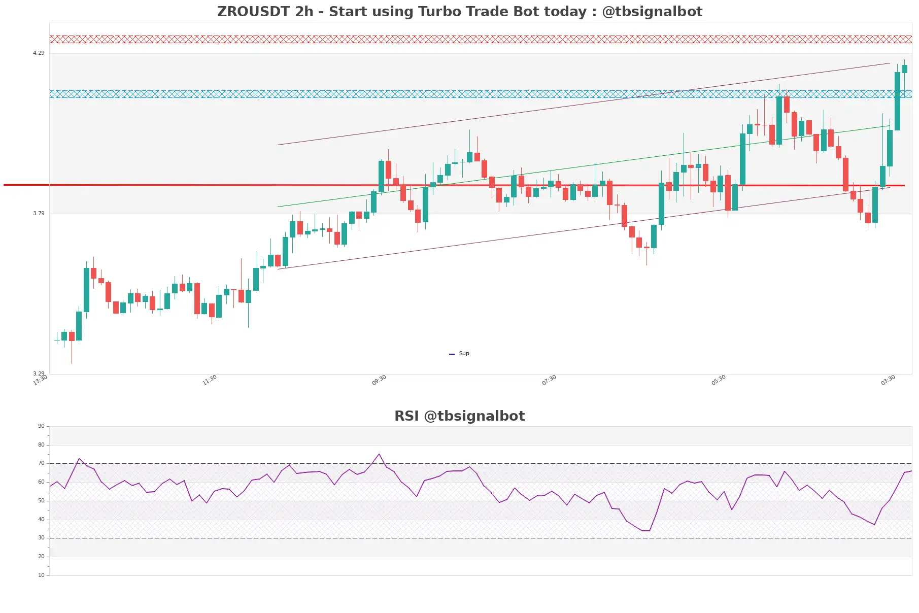 ZROUSDT_2h