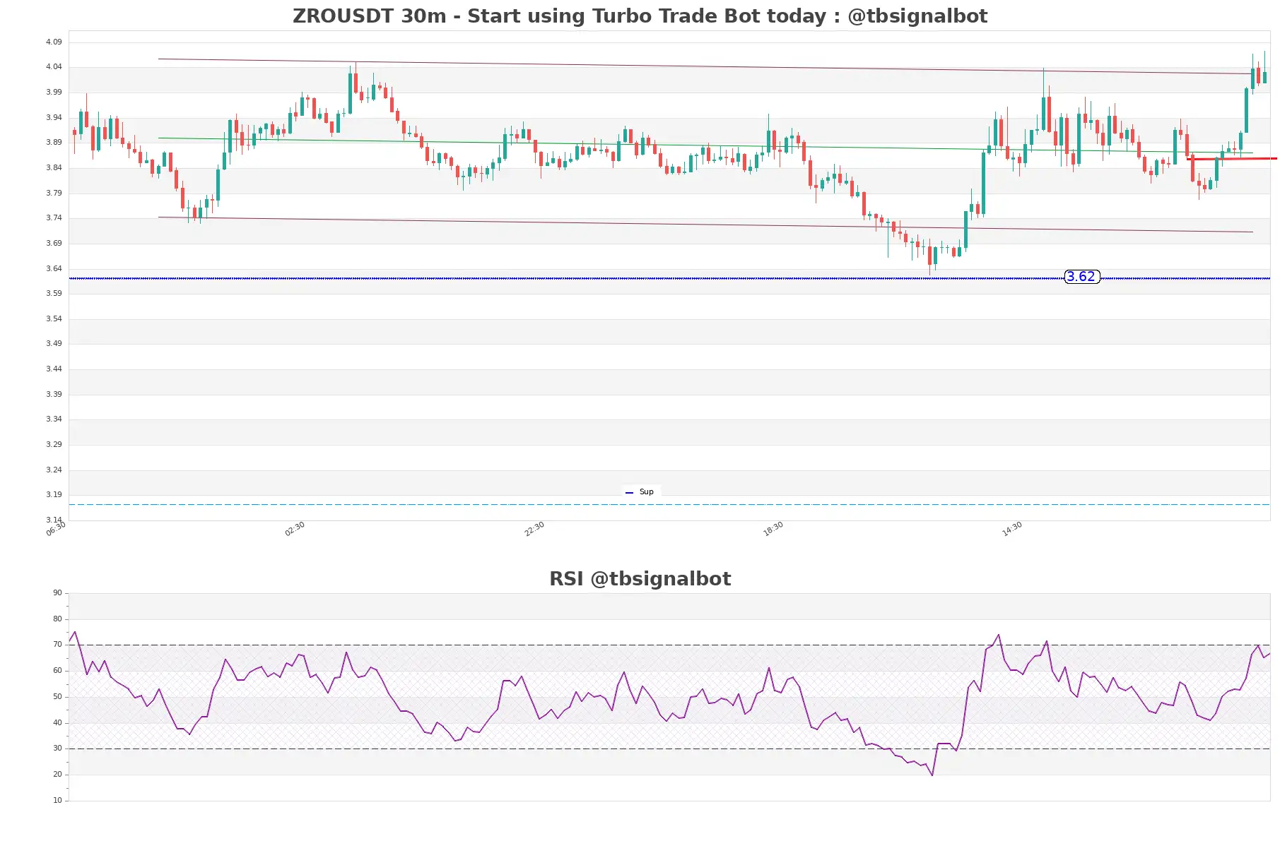 ZROUSDT_30m