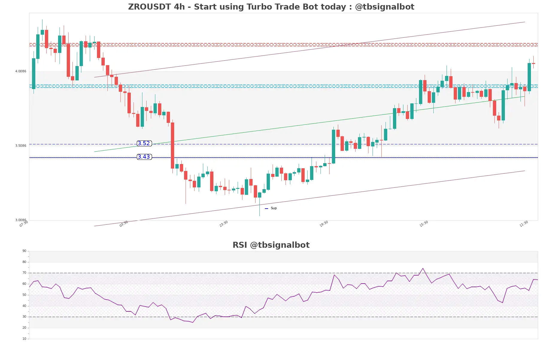 ZROUSDT_4h