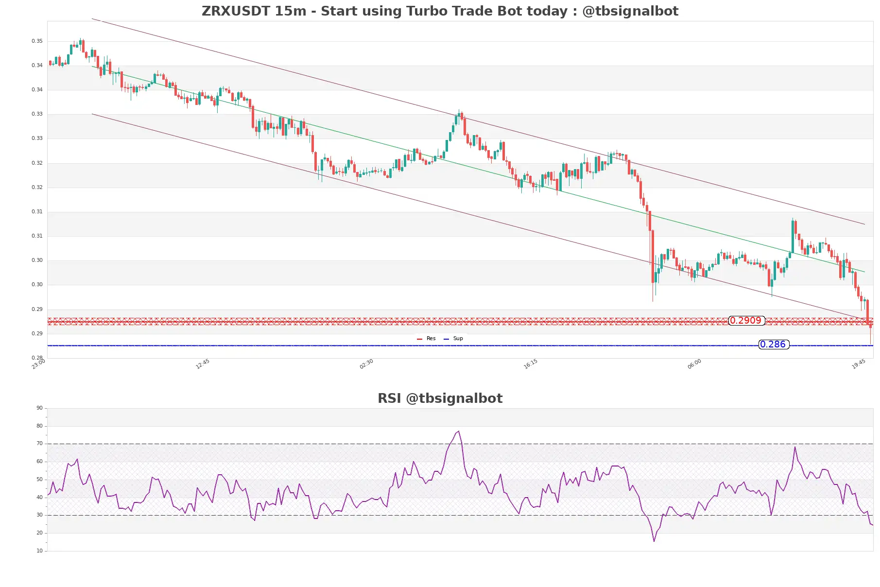 ZRXUSDT_15m