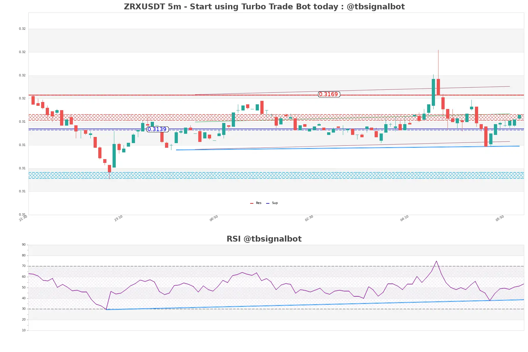 ZRXUSDT_5m