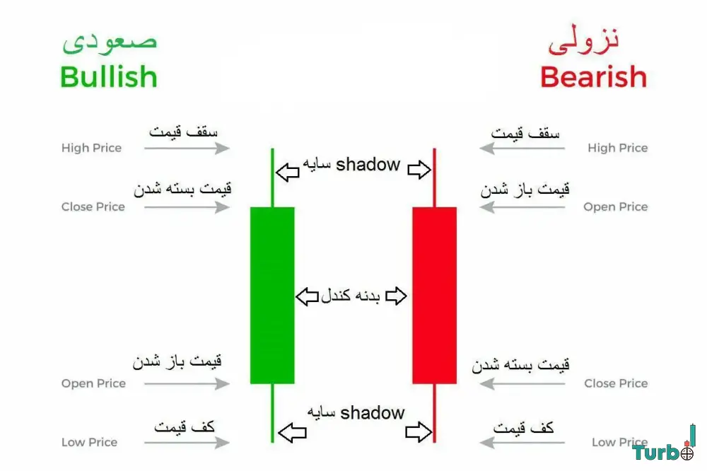  ابزارهای کلیدی در پرایس اکشن